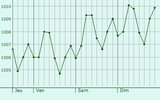 Graphe de la pression atmosphrique prvue pour Malir Cantonment