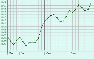 Graphe de la pression atmosphrique prvue pour Kastori