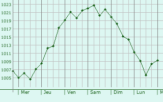 Graphe de la pression atmosphrique prvue pour Shimada