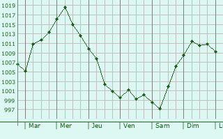 Graphe de la pression atmosphrique prvue pour Xinmin