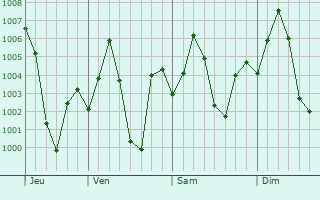 Graphe de la pression atmosphrique prvue pour Mahroni