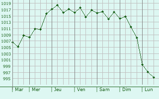 Graphe de la pression atmosphrique prvue pour Naju