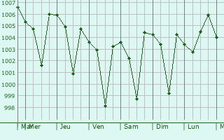 Graphe de la pression atmosphrique prvue pour Kangra