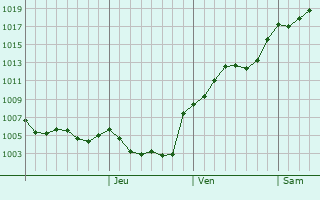 Graphe de la pression atmosphrique prvue pour Gabrovo