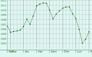 Graphe de la pression atmosphrique prvue pour Samobor