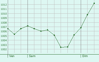Graphe de la pression atmosphrique prvue pour Arnas