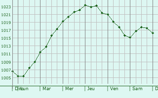 Graphe de la pression atmosphrique prvue pour Stornoway