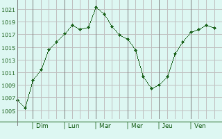 Graphe de la pression atmosphrique prvue pour Breuchotte