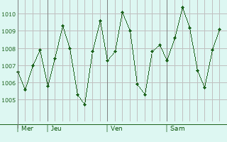Graphe de la pression atmosphrique prvue pour Chilakalurupet