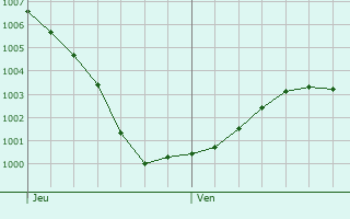 Graphe de la pression atmosphrique prvue pour Haarlem