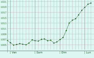 Graphe de la pression atmosphrique prvue pour Rambluzin-et-Benote-Vaux