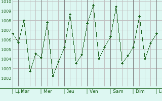 Graphe de la pression atmosphrique prvue pour Bosobolo