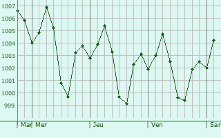 Graphe de la pression atmosphrique prvue pour Takhatpur