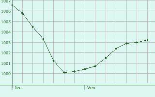 Graphe de la pression atmosphrique prvue pour Landsmeer
