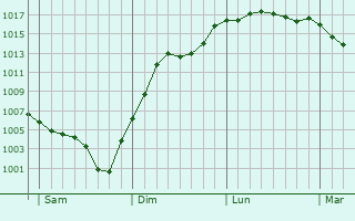 Graphe de la pression atmosphrique prvue pour Thuret