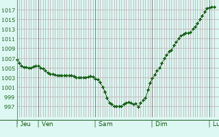 Graphe de la pression atmosphrique prvue pour Saint-Juire-Champgillon