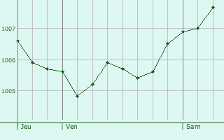 Graphe de la pression atmosphrique prvue pour Moncheux