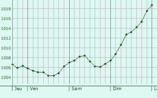 Graphe de la pression atmosphrique prvue pour Herbitzheim