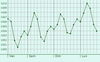 Graphe de la pression atmosphrique prvue pour Savda