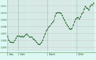 Graphe de la pression atmosphrique prvue pour Steinau an der Strae