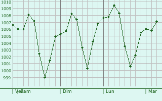 Graphe de la pression atmosphrique prvue pour Pa Pae