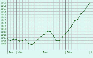 Graphe de la pression atmosphrique prvue pour Kilstett