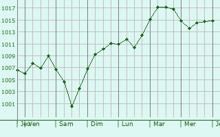 Graphe de la pression atmosphrique prvue pour Yarmouth