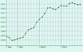 Graphe de la pression atmosphrique prvue pour Novooleksiyivka