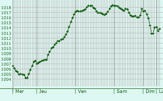 Graphe de la pression atmosphrique prvue pour Cornus