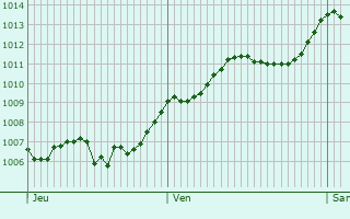 Graphe de la pression atmosphrique prvue pour San Giovanni Lupatoto