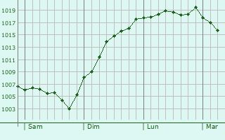 Graphe de la pression atmosphrique prvue pour Villaines-en-Duesmois