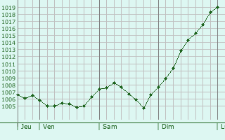 Graphe de la pression atmosphrique prvue pour Montcey