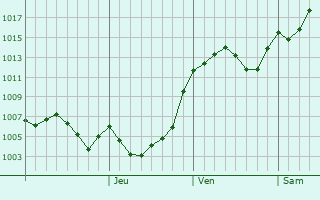 Graphe de la pression atmosphrique prvue pour Ptolemaida