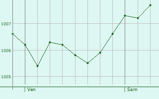 Graphe de la pression atmosphrique prvue pour Ancerviller