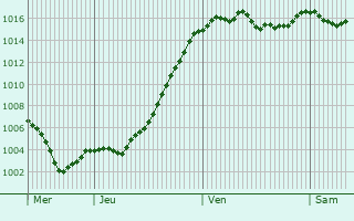 Graphe de la pression atmosphrique prvue pour Montferrand-la-Fare