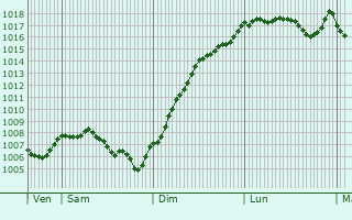 Graphe de la pression atmosphrique prvue pour Dammartin-les-Templiers