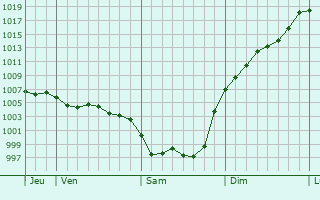 Graphe de la pression atmosphrique prvue pour Saint-Seurin-de-Cadourne