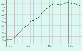 Graphe de la pression atmosphrique prvue pour Nandrin