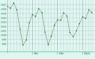 Graphe de la pression atmosphrique prvue pour Debark