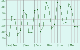 Graphe de la pression atmosphrique prvue pour San Cristbal Cucho