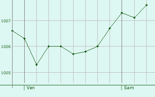 Graphe de la pression atmosphrique prvue pour Lorquin
