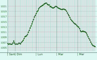 Graphe de la pression atmosphrique prvue pour Hckeswagen