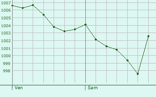 Graphe de la pression atmosphrique prvue pour Condat-sur-Ganaveix
