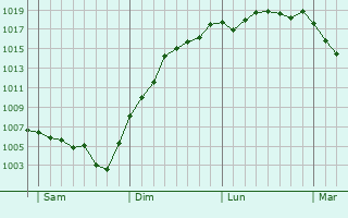 Graphe de la pression atmosphrique prvue pour Cressy-sur-Somme