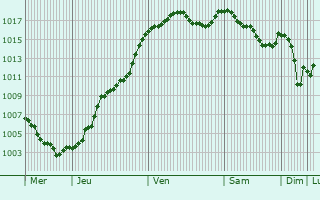 Graphe de la pression atmosphrique prvue pour Thiers