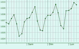 Graphe de la pression atmosphrique prvue pour Al Qutayfah
