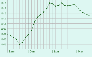 Graphe de la pression atmosphrique prvue pour Cottance