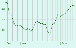 Graphe de la pression atmosphrique prvue pour Dom-le-Mesnil