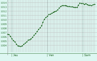 Graphe de la pression atmosphrique prvue pour Placy