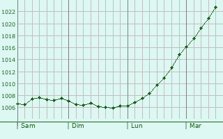 Graphe de la pression atmosphrique prvue pour Berwick-Upon-Tweed